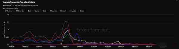 以太坊与Solana经济价值对比：你应该选择哪种币来获得长期收益？